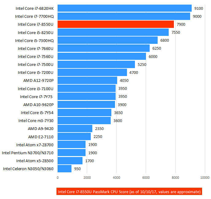 Intel-Core-i7-8550U-8th-Gen-Benchmark